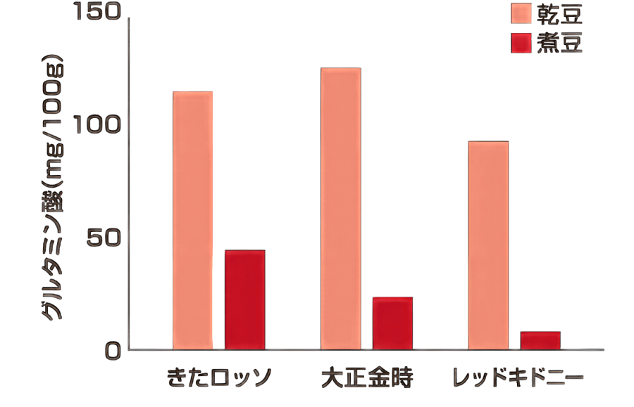 グルタミン酸グラフ